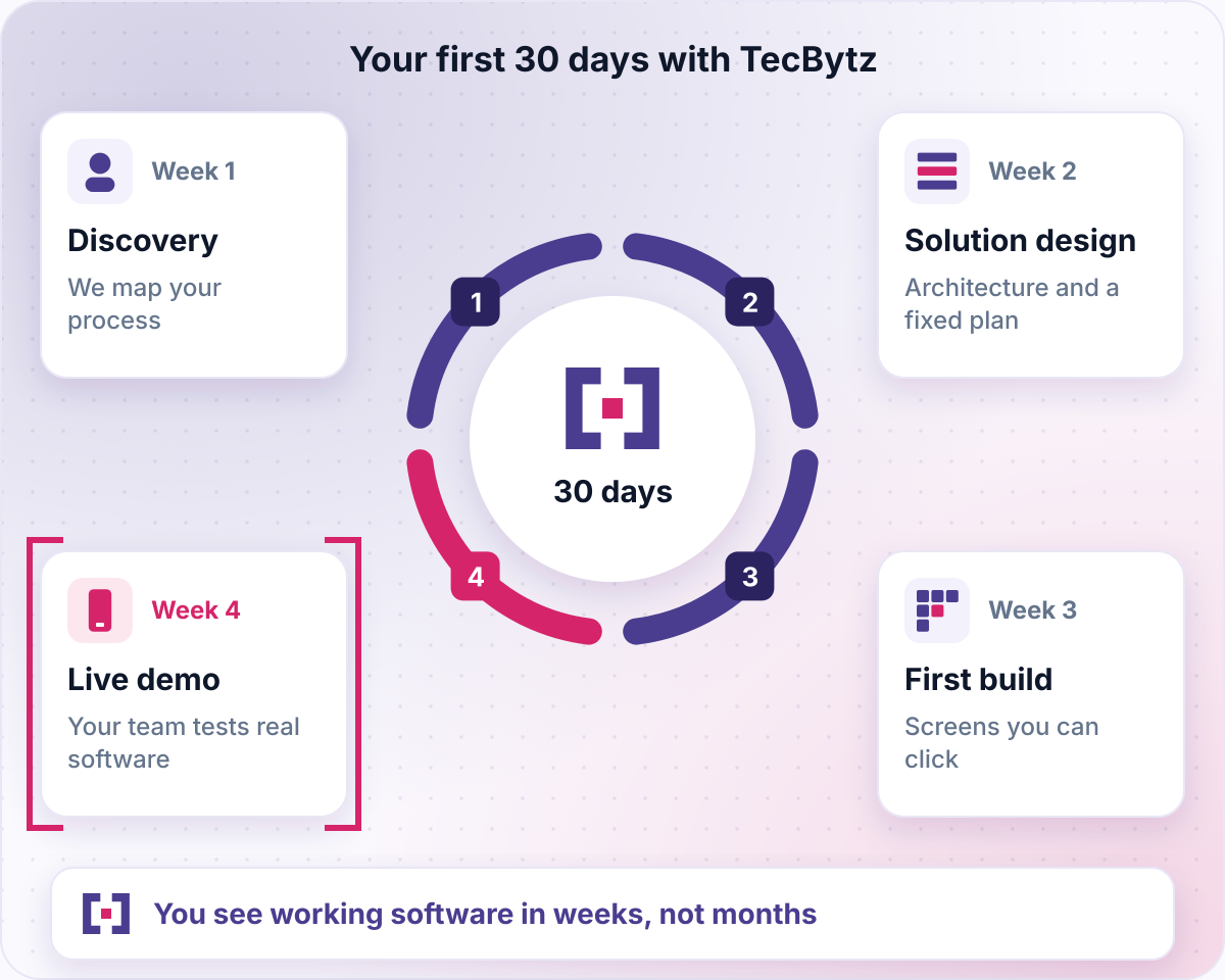 Your first 30 days with TecBytz as a four-stage cycle: discovery, solution design, first build and live demo