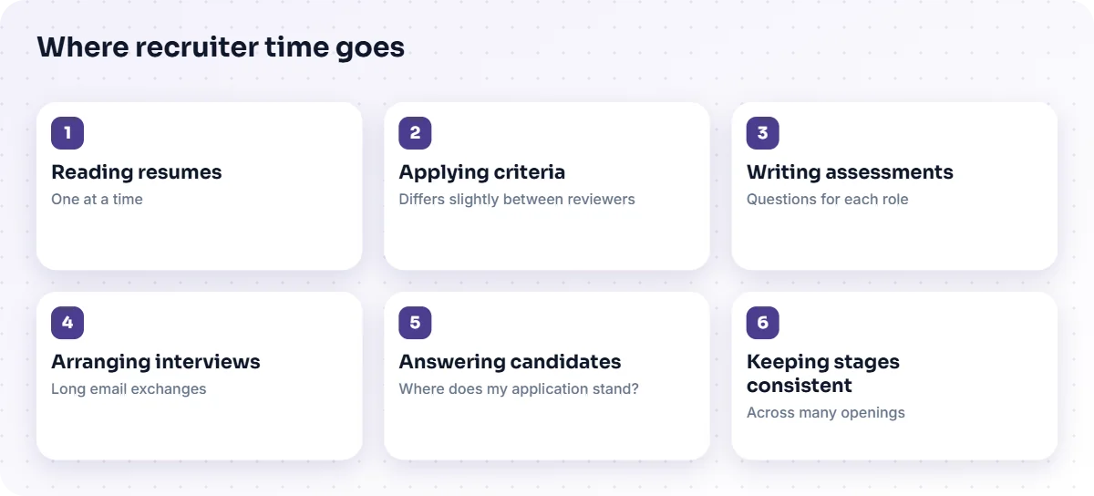 Six places recruiter time goes: reading resumes, applying criteria, assessments, scheduling, candidate queries, consistency.