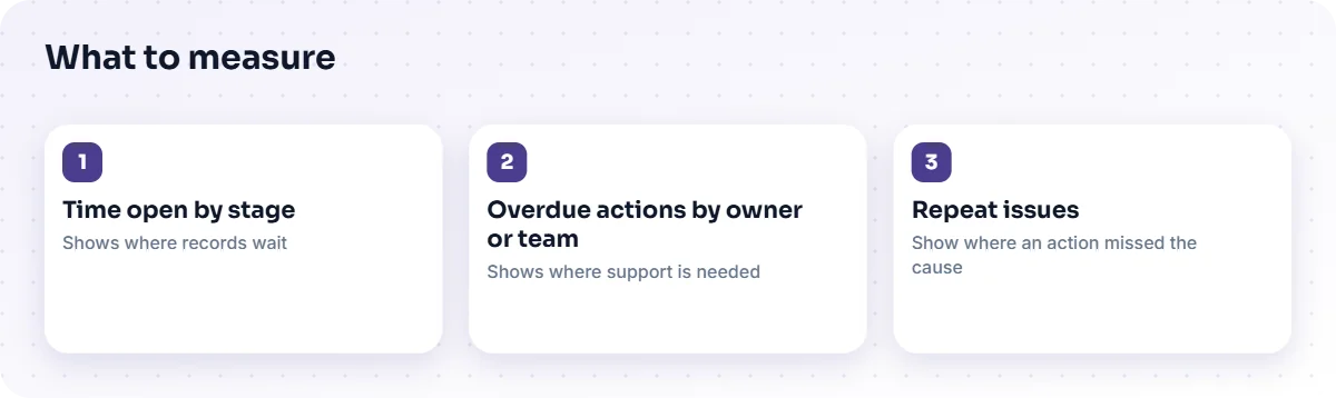 Three CAPA measures: time open by stage, overdue actions by owner or team, and repeat issues.