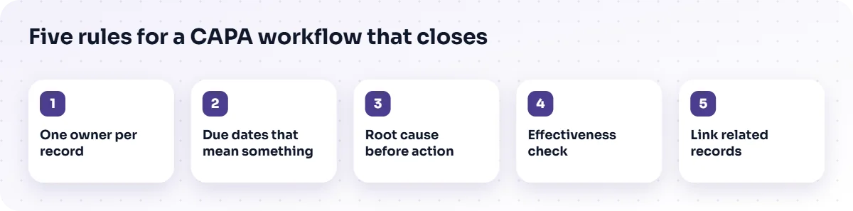Five CAPA design rules: one owner, meaningful due dates, root cause first, effectiveness check, linked records.