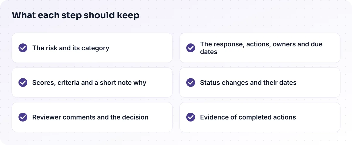 Six records each step should keep: risk, scores, reviewer decision, response, status changes, evidence.
