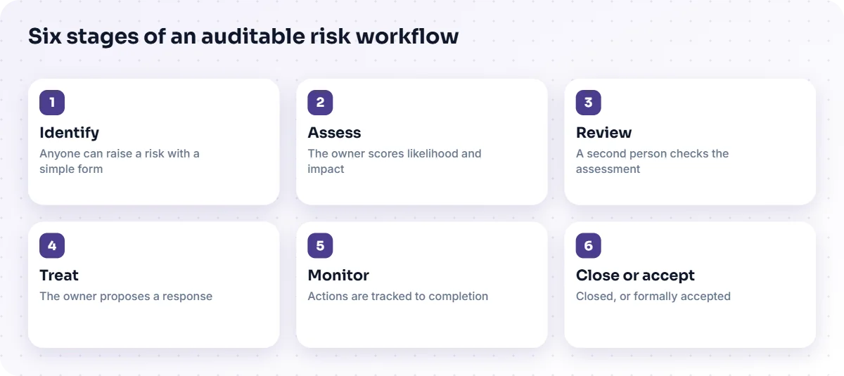 Six workflow stages: identify, assess, review, treat, monitor, and close or accept.