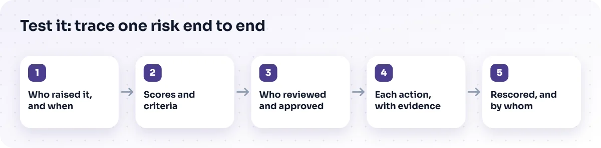 Trace one risk end to end: who raised it, scores, approval, actions with evidence, and the rescore.
