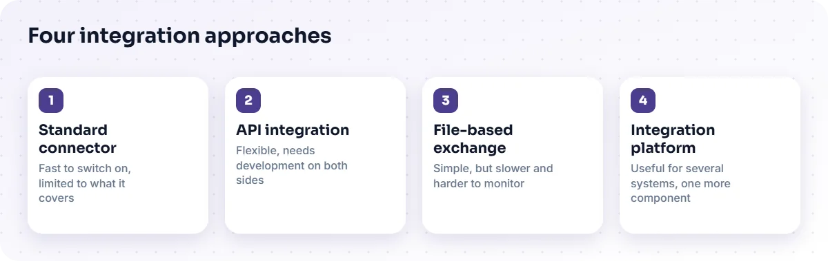 Four integration approaches: standard connector, API integration, file-based exchange and integration platform.