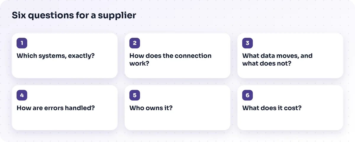 Six supplier questions: which systems, how it connects, what data moves, error handling, ownership and cost.