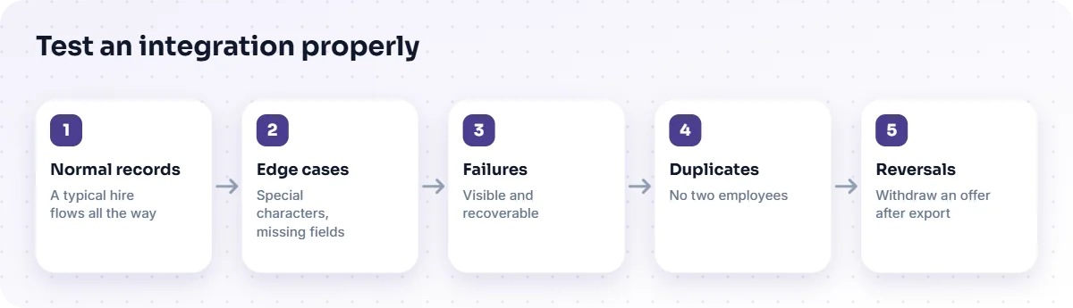 Five integration tests: normal records, edge cases, failures, duplicates and reversals.