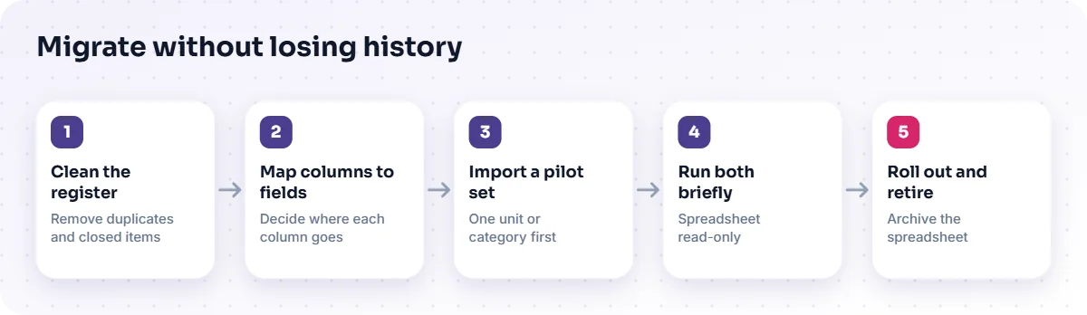 Five migration steps: clean the register, map columns, import a pilot, run both briefly, roll out and retire.