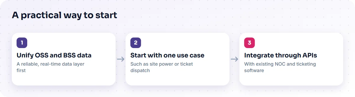 Three steps to start: unify OSS and BSS data, pick one use case, integrate with existing software through APIs.