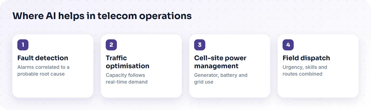 Four uses of AI in telecom operations: fault detection, traffic optimisation, cell-site power and field dispatch.