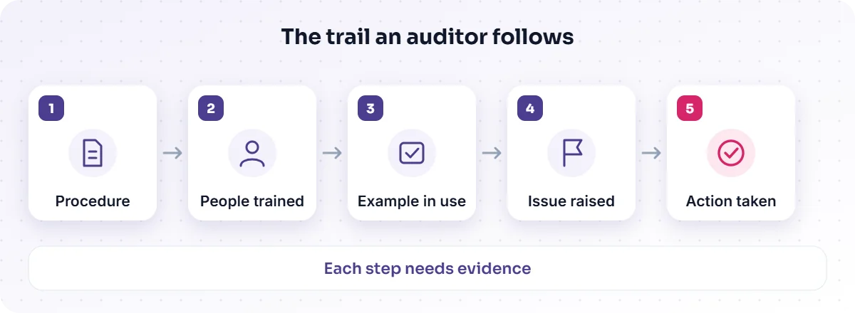 An auditor follows five steps: procedure, people trained, example in use, issue raised, action taken. Each needs evidence.
