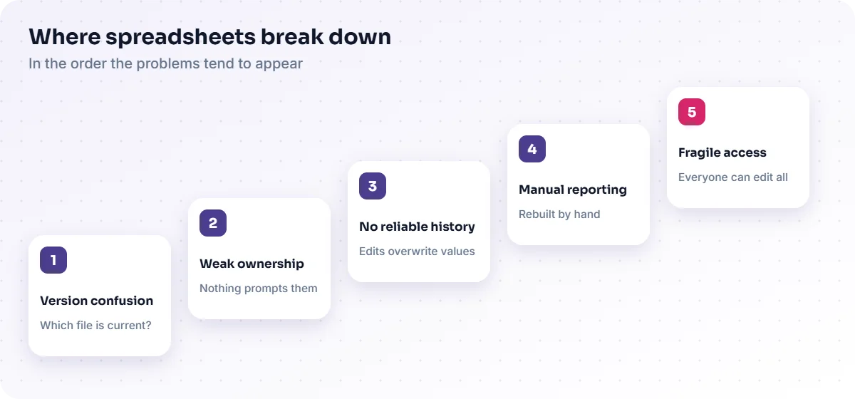 Spreadsheet problems in order: version confusion, weak ownership, no history, manual reporting, fragile access.