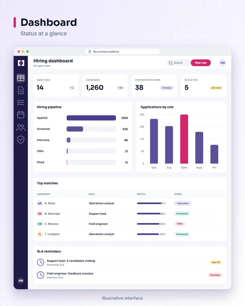Illustrative recruitment platform screen: dashboard. Status at a glance.