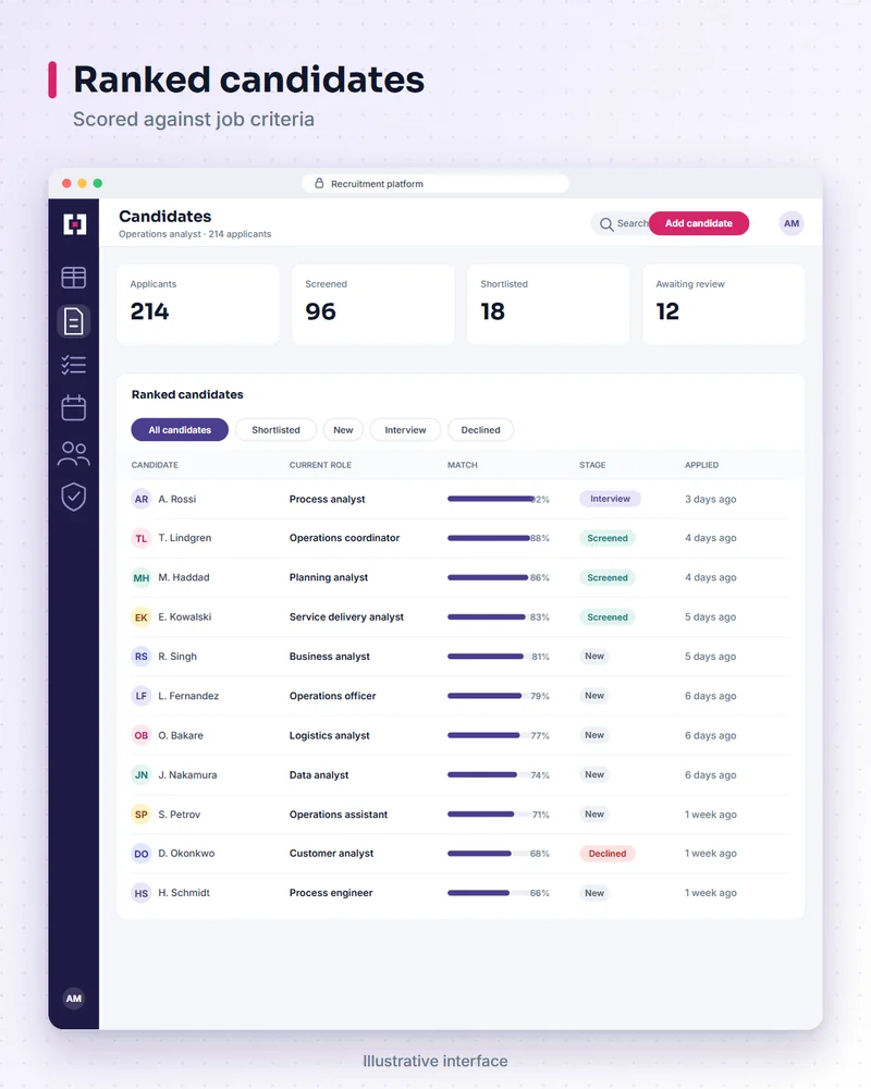 Illustrative recruitment platform screen: ranked candidates. Scored against job criteria.