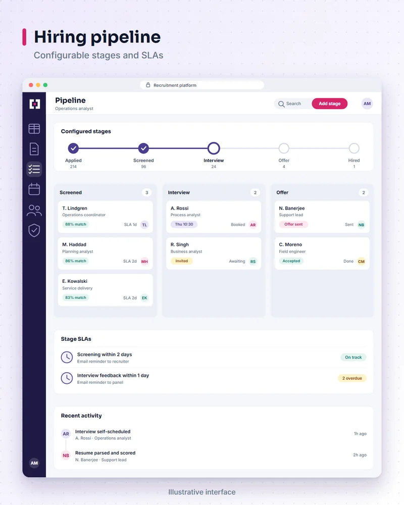Illustrative recruitment platform screen: hiring pipeline. Configurable stages and SLAs.