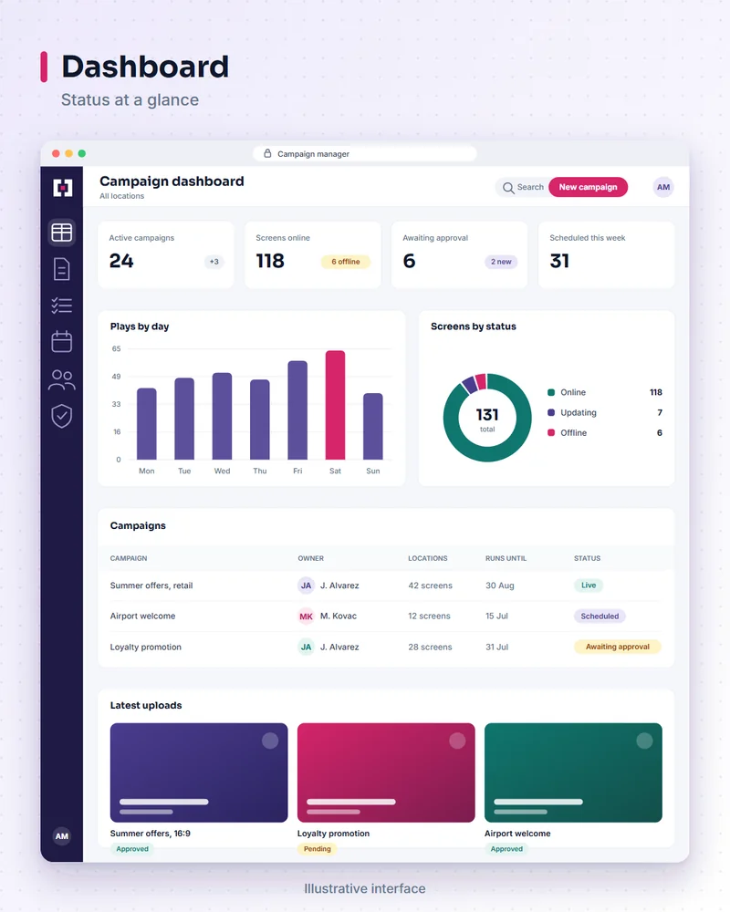 Illustrative campaign platform screen: dashboard. Status at a glance.