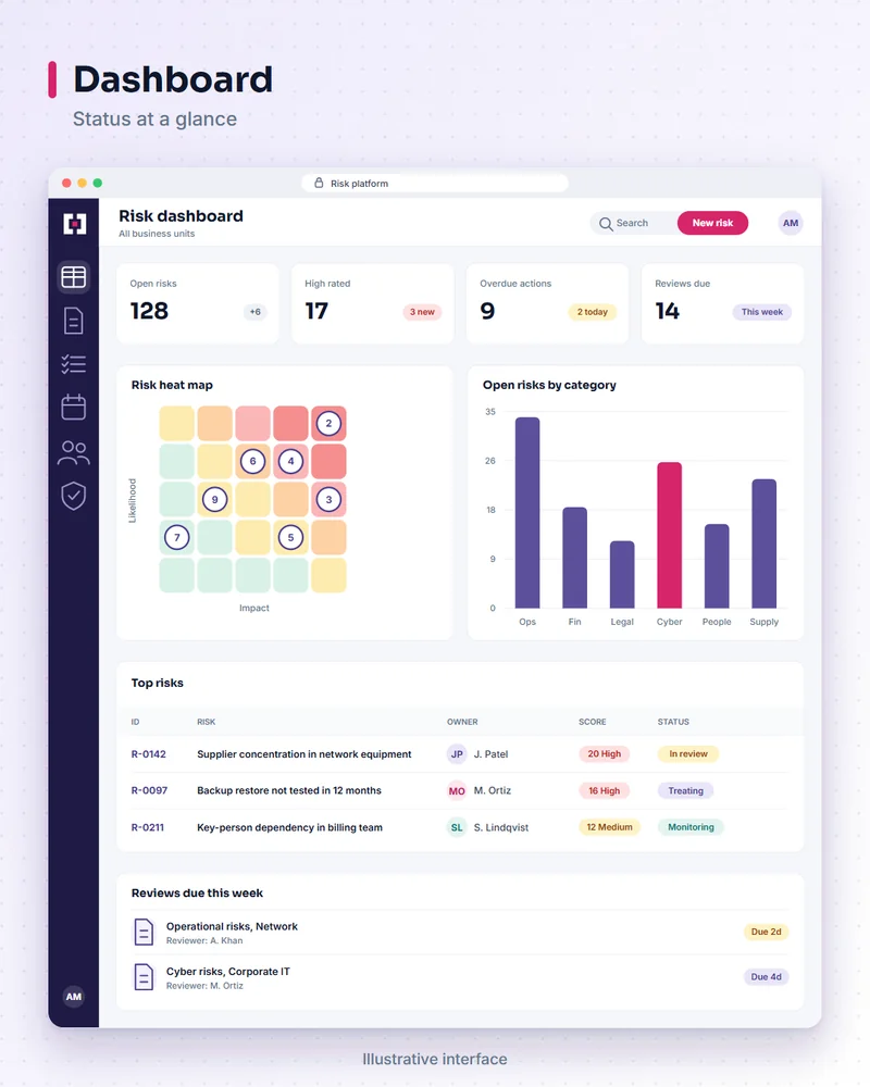 Illustrative risk platform screen: dashboard. Status at a glance.