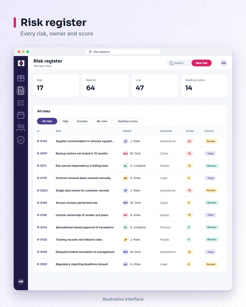 Illustrative risk platform screen: risk register. Every risk, owner and score.