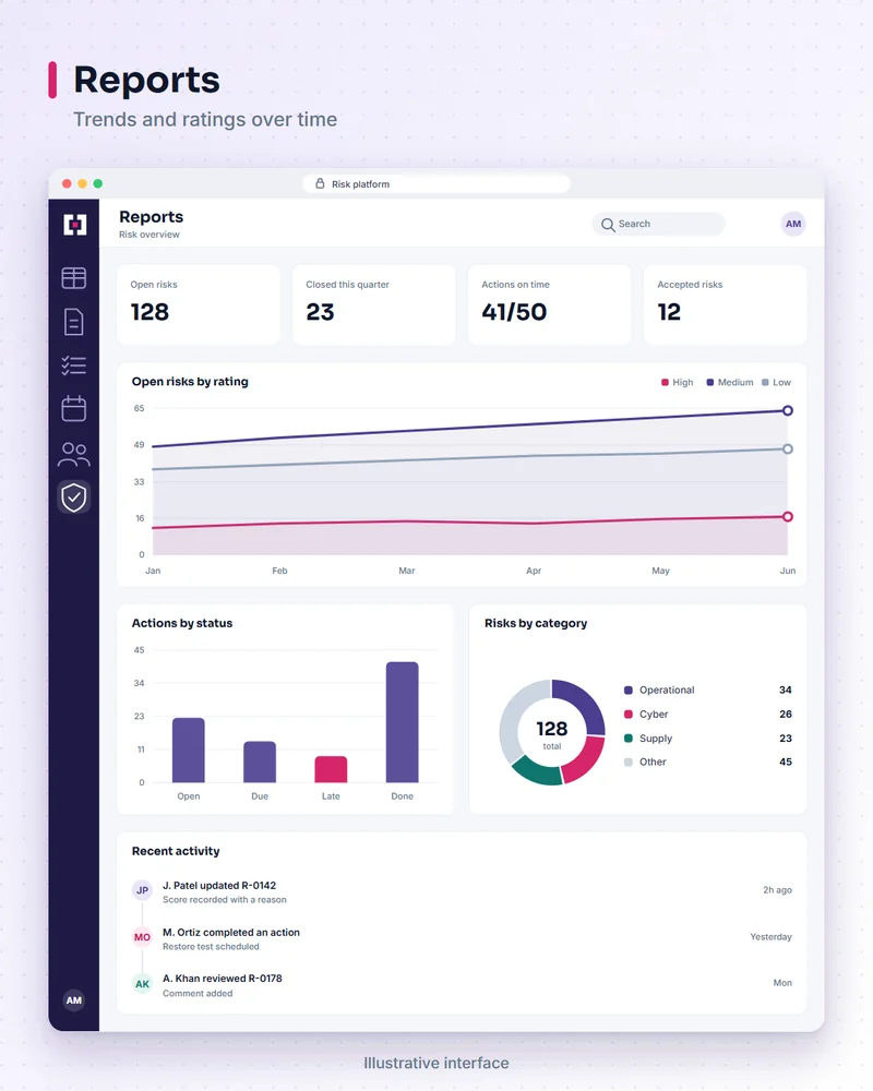 Illustrative risk platform screen: reports. Trends and ratings over time.