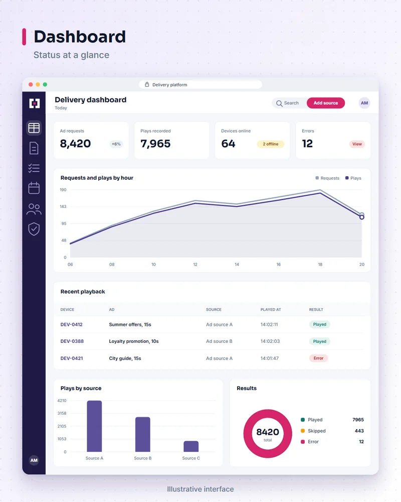 Illustrative ad delivery platform screen: dashboard. Status at a glance.