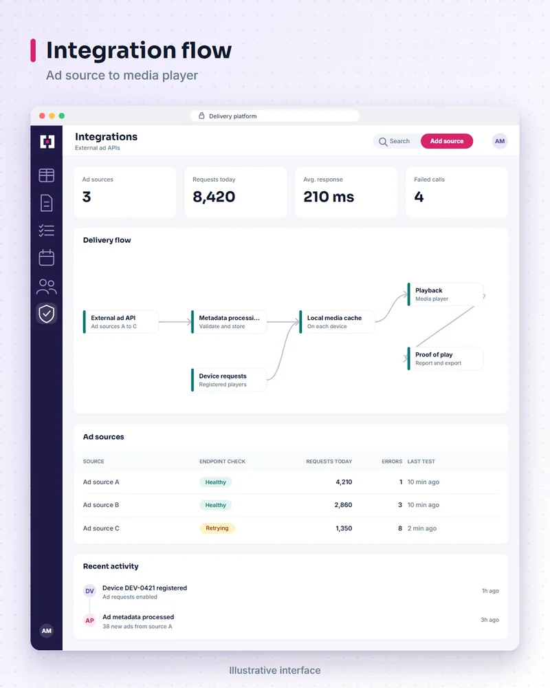 Illustrative ad delivery platform screen: integration flow. Ad source to media player.