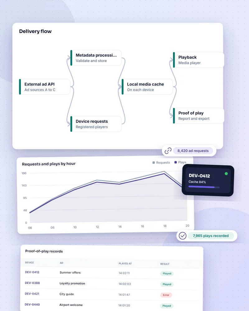 Illustrative ad delivery platform dashboard in a browser window with a mobile screen overlapping.