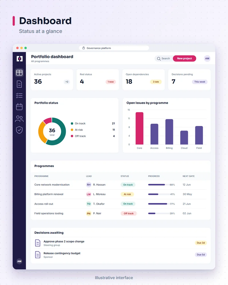 Illustrative governance platform screen: dashboard. Status at a glance.