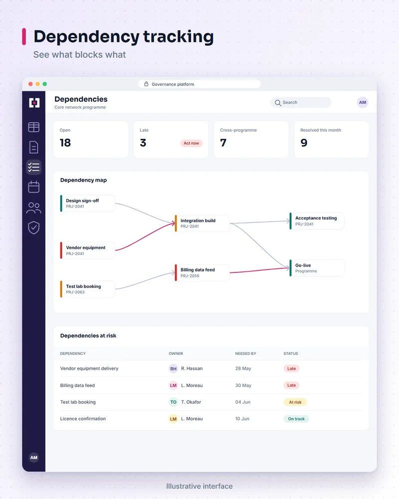 Illustrative governance platform screen: dependency tracking. See what blocks what.