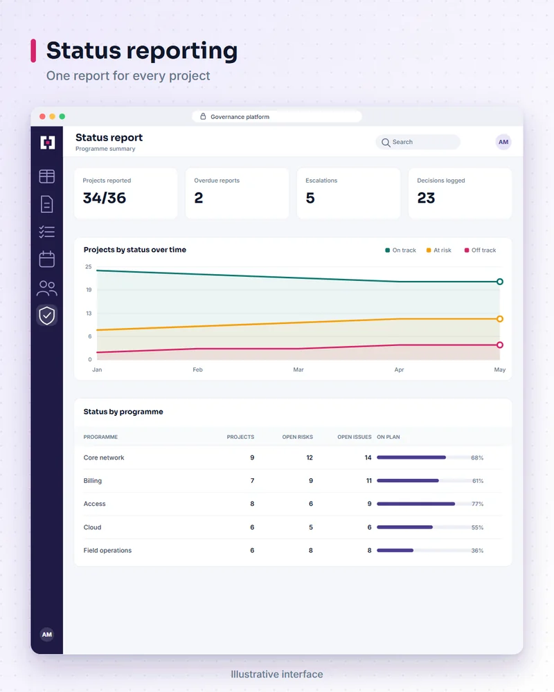 Illustrative governance platform screen: status reporting. One report for every project.