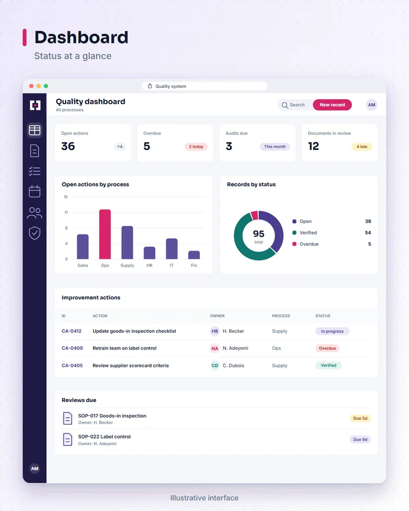 Illustrative quality system screen: dashboard. Status at a glance.