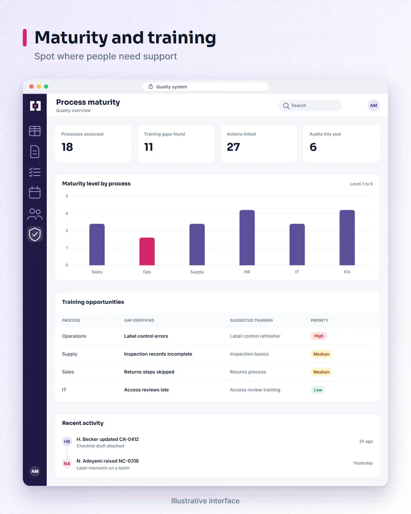Illustrative quality system screen: maturity and training. Spot where people need support.