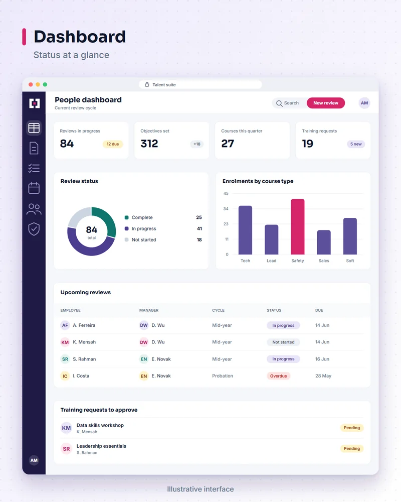 Illustrative talent suite screen: dashboard. Status at a glance.