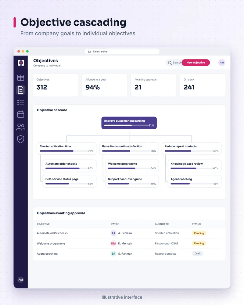 Illustrative talent suite screen: objective cascading. From company goals to individual objectives.